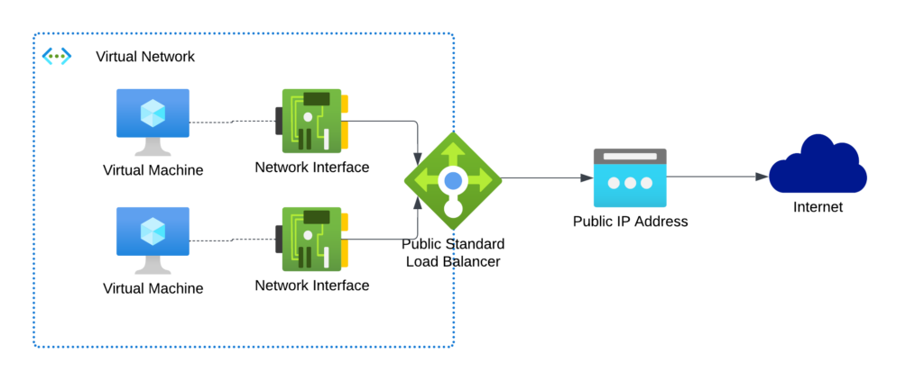 Azure Virtual Machines access the internet via an Azure Load Balancer