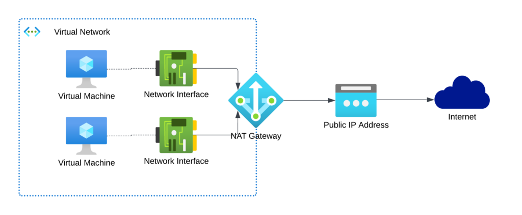 Azure Virtual Machines accessing the internet via a Azure NAT Gateway