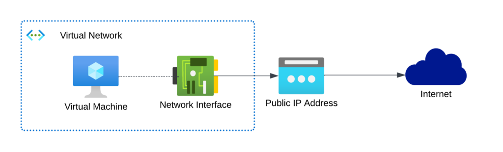 Azure Virtual Machine accessing internet via Public IP address