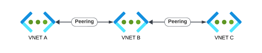 VNET A <--> VNET B <--> VNET C